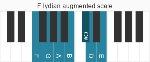 Piano scale for F lydian augmented